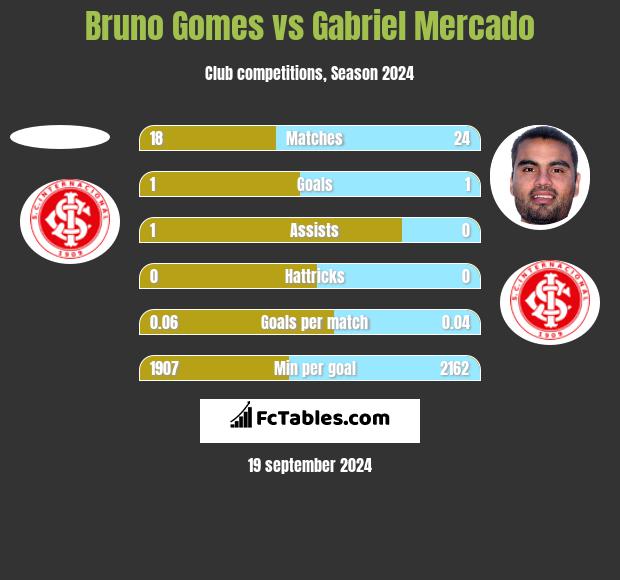 Bruno Gomes vs Gabriel Mercado h2h player stats