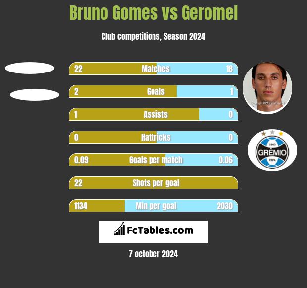 Bruno Gomes vs Geromel h2h player stats