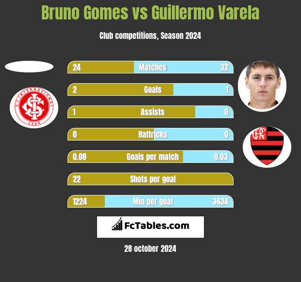 Bruno Gomes vs Guillermo Varela h2h player stats