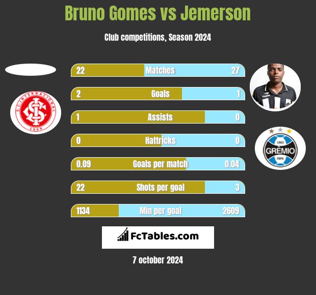 Bruno Gomes vs Jemerson h2h player stats