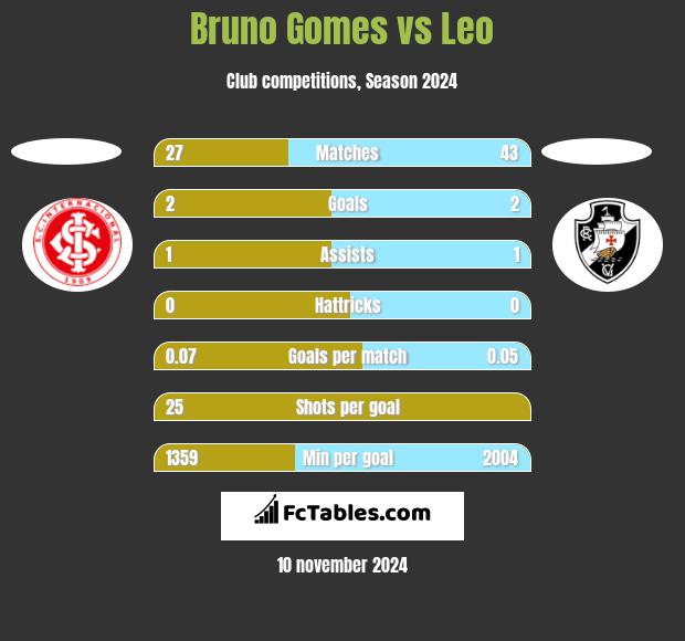 Bruno Gomes vs Leo h2h player stats