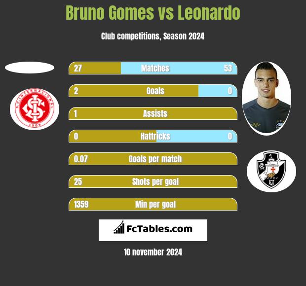 Bruno Gomes vs Leonardo h2h player stats