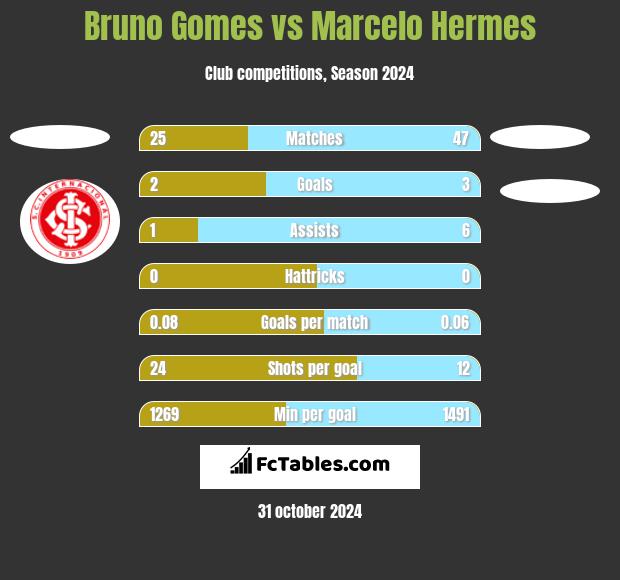 Bruno Gomes vs Marcelo Hermes h2h player stats