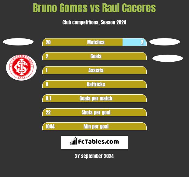 Bruno Gomes vs Raul Caceres h2h player stats