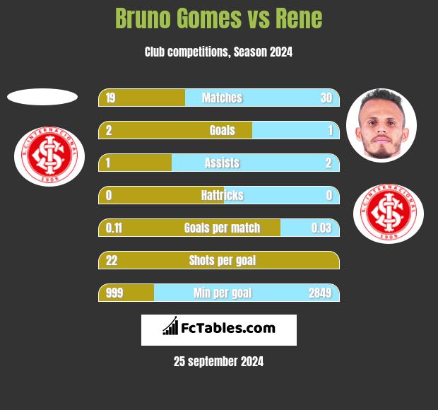 Bruno Gomes vs Rene h2h player stats