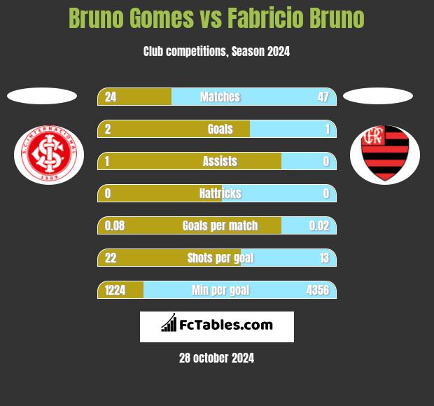 Bruno Gomes vs Fabricio Bruno h2h player stats