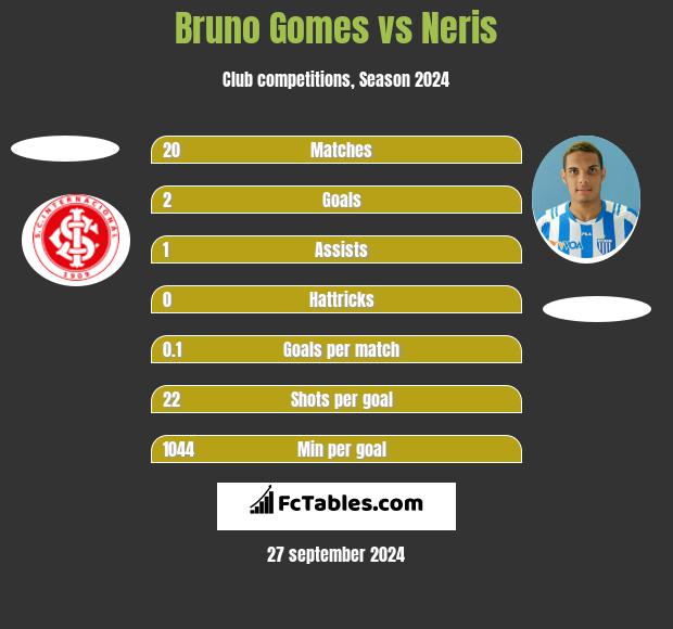 Bruno Gomes vs Neris h2h player stats