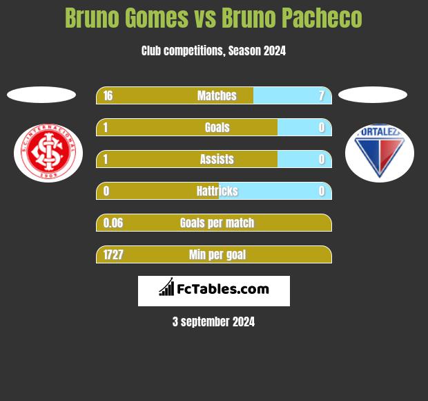 Bruno Gomes vs Bruno Pacheco h2h player stats