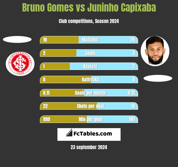 Bruno Gomes vs Juninho Capixaba h2h player stats