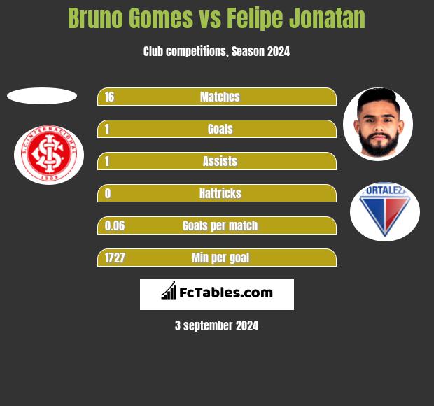 Bruno Gomes vs Felipe Jonatan h2h player stats