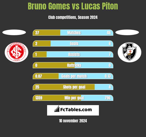 Bruno Gomes vs Lucas Piton h2h player stats