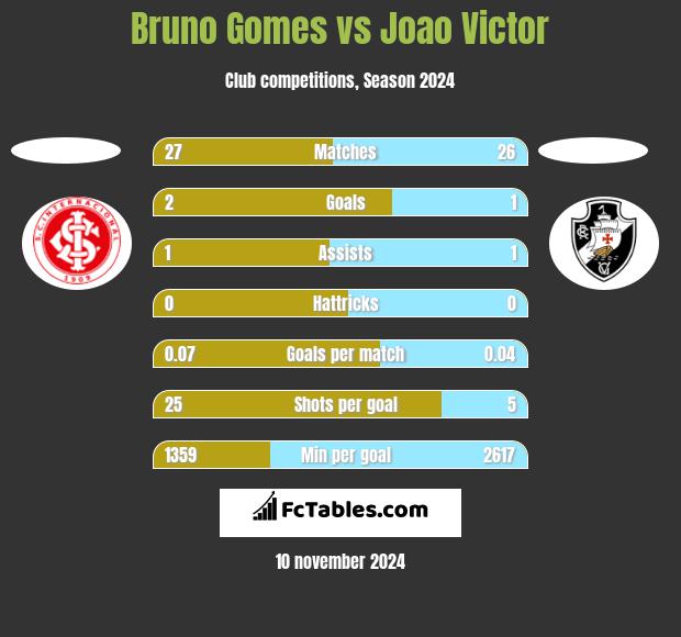 Bruno Gomes vs Joao Victor h2h player stats