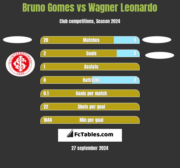 Bruno Gomes vs Wagner Leonardo h2h player stats