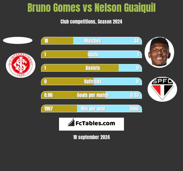 Bruno Gomes vs Nelson Guaiquil h2h player stats