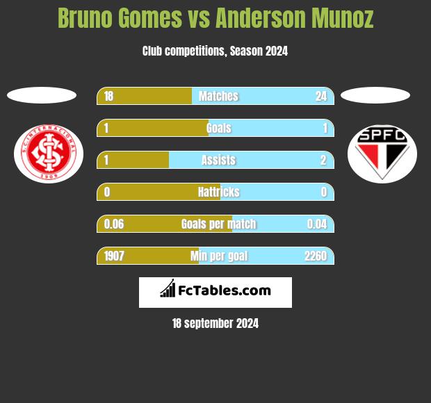 Bruno Gomes vs Anderson Munoz h2h player stats