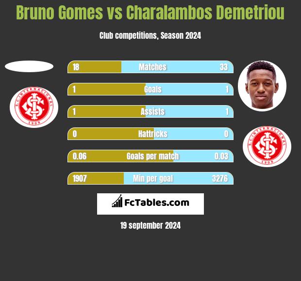 Bruno Gomes vs Charalambos Demetriou h2h player stats