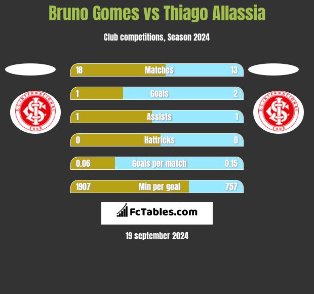 Bruno Gomes vs Thiago Allassia h2h player stats