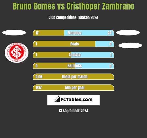 Bruno Gomes vs Cristhoper Zambrano h2h player stats