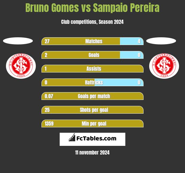 Bruno Gomes vs Sampaio Pereira h2h player stats