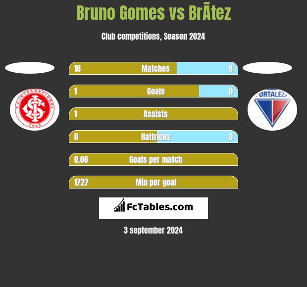 Bruno Gomes vs BrÃ­tez h2h player stats