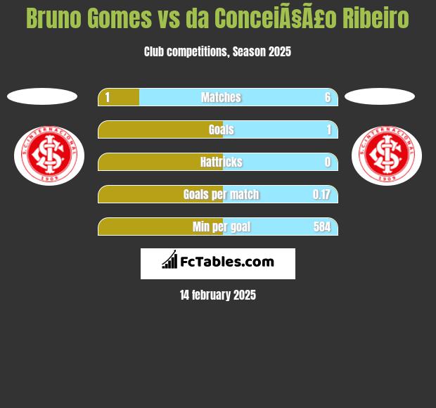 Bruno Gomes vs da ConceiÃ§Ã£o Ribeiro h2h player stats