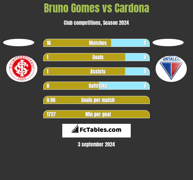 Bruno Gomes vs Cardona h2h player stats