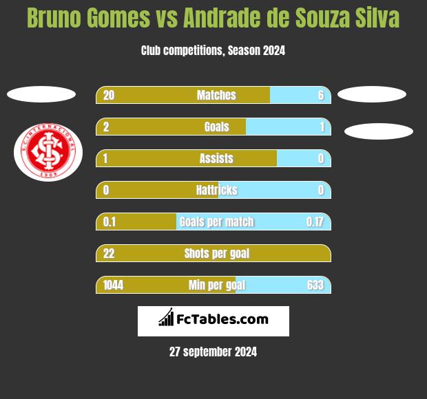 Bruno Gomes vs Andrade de Souza Silva h2h player stats