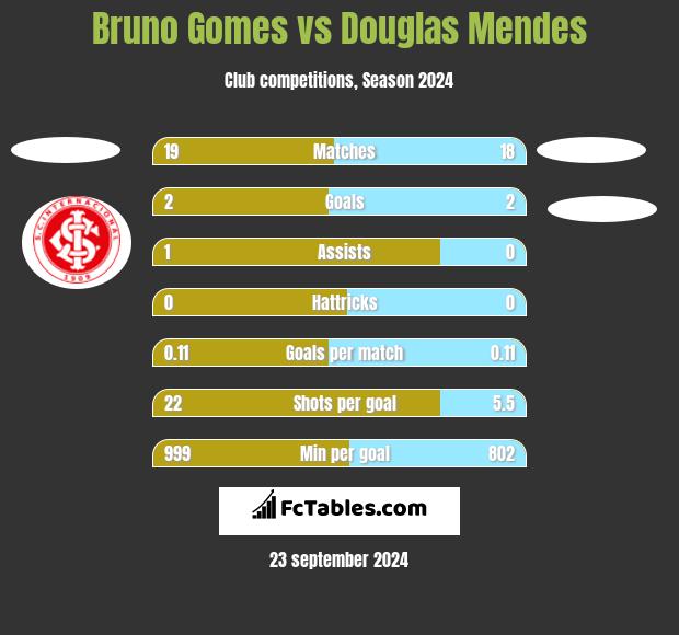 Bruno Gomes vs Douglas Mendes h2h player stats