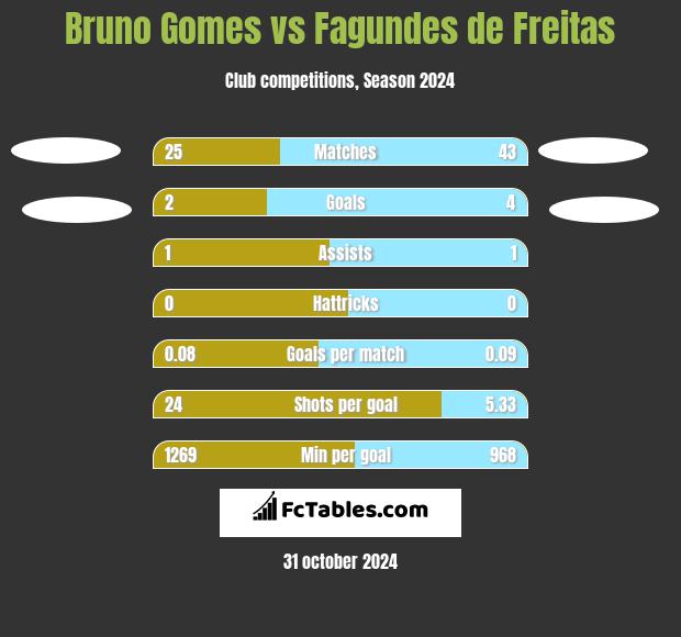 Bruno Gomes vs Fagundes de Freitas h2h player stats