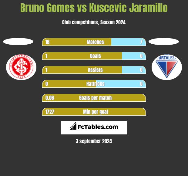 Bruno Gomes vs Kuscevic Jaramillo h2h player stats