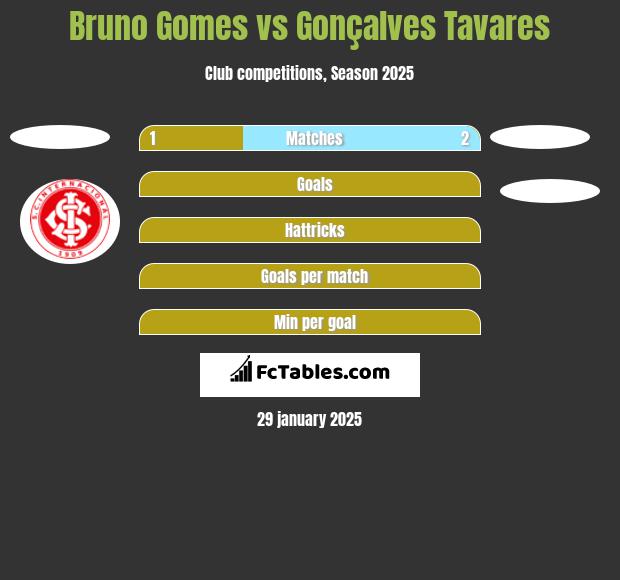 Bruno Gomes vs Gonçalves Tavares h2h player stats