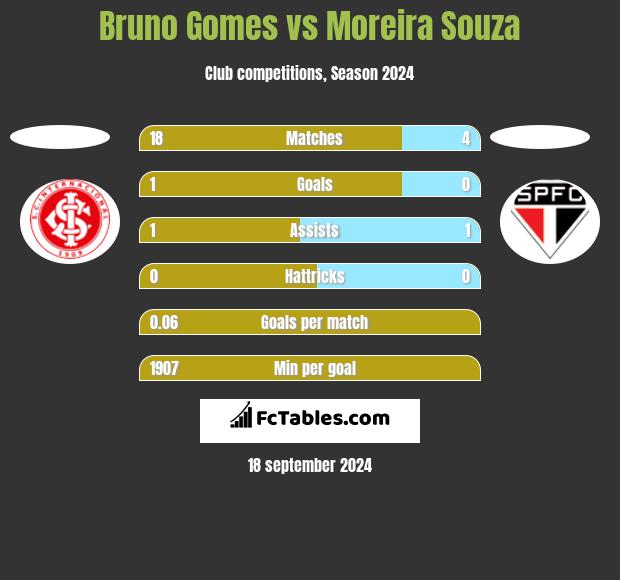 Bruno Gomes vs Moreira Souza h2h player stats