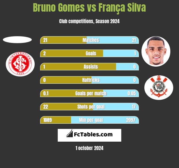 Bruno Gomes vs França Silva h2h player stats