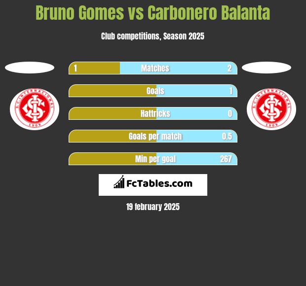 Bruno Gomes vs Carbonero Balanta h2h player stats