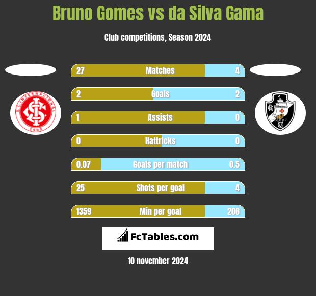 Bruno Gomes vs da Silva Gama h2h player stats