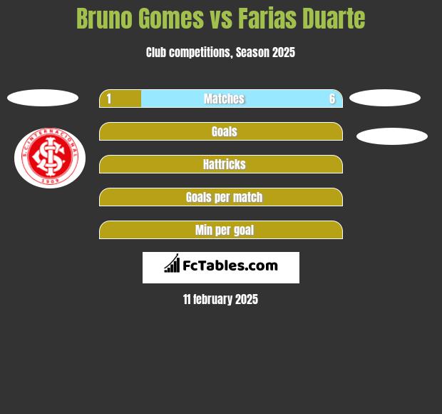 Bruno Gomes vs Farias Duarte h2h player stats