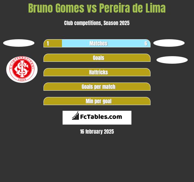 Bruno Gomes vs Pereira de Lima h2h player stats