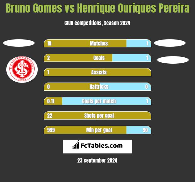 Bruno Gomes vs Henrique Ouriques Pereira h2h player stats