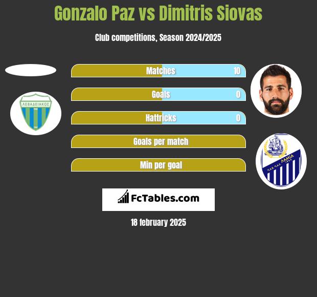 Gonzalo Paz vs Dimitris Siovas h2h player stats