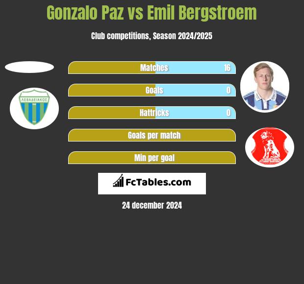 Gonzalo Paz vs Emil Bergstroem h2h player stats