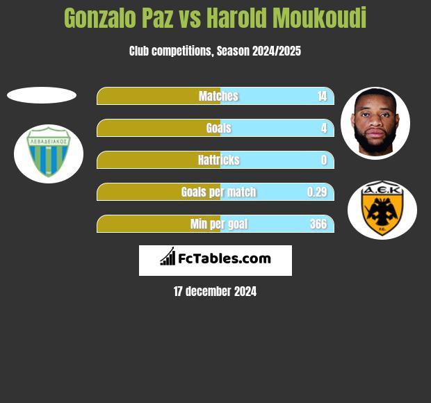 Gonzalo Paz vs Harold Moukoudi h2h player stats