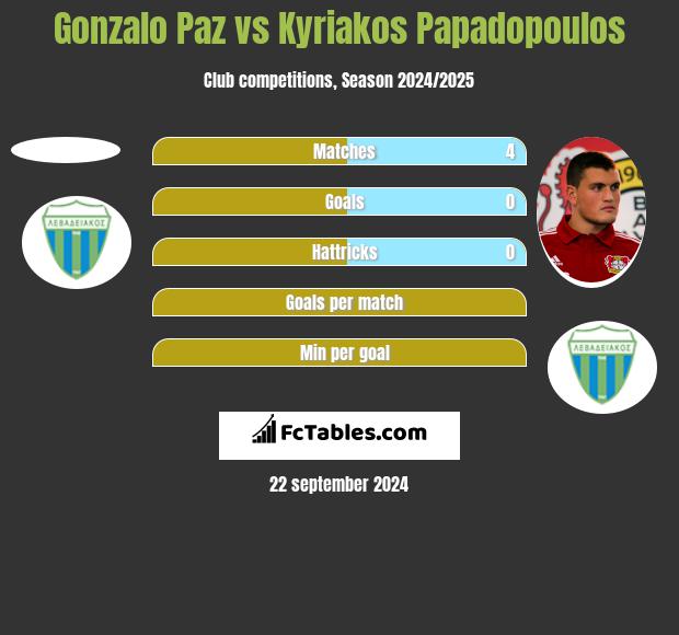 Gonzalo Paz vs Kyriakos Papadopoulos h2h player stats