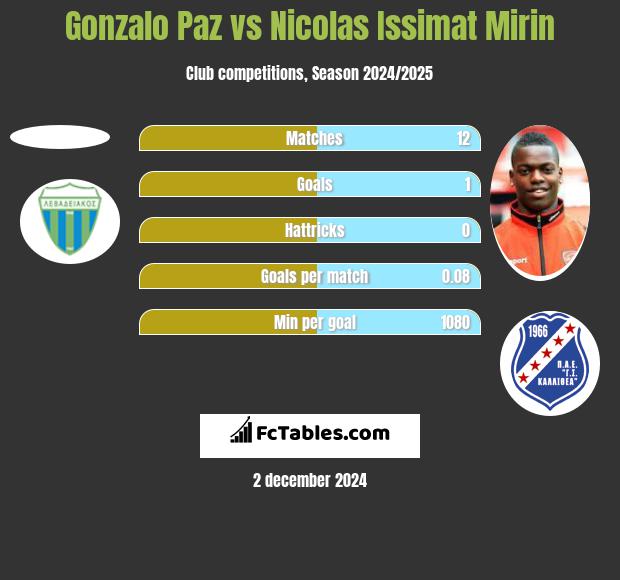 Gonzalo Paz vs Nicolas Issimat Mirin h2h player stats