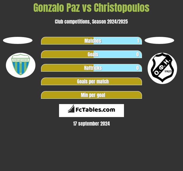 Gonzalo Paz vs Christopoulos h2h player stats