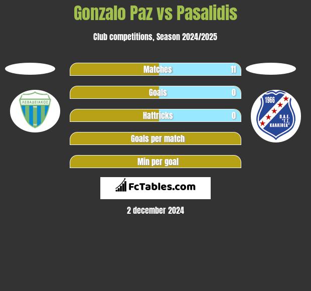 Gonzalo Paz vs Pasalidis h2h player stats