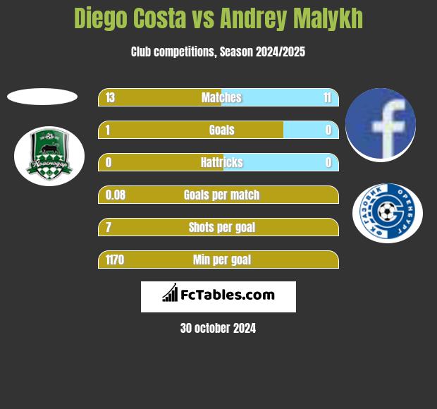 Diego Costa vs Andrey Malykh h2h player stats