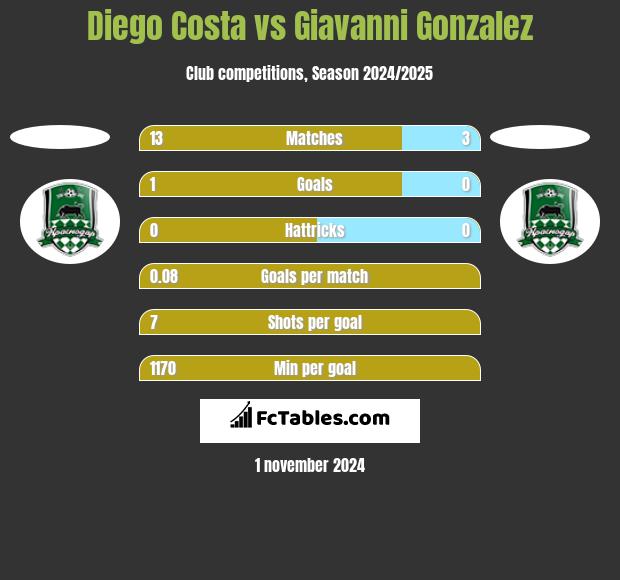 Diego Costa vs Giavanni Gonzalez h2h player stats