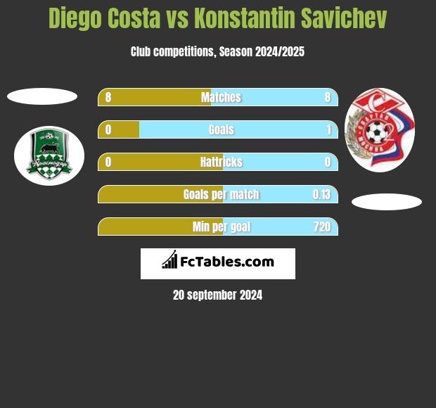 Diego Costa vs Konstantin Savichev h2h player stats