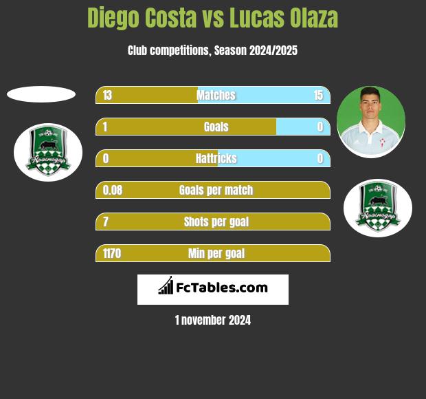 Diego Costa vs Lucas Olaza h2h player stats