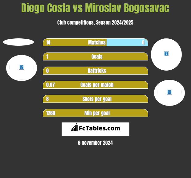 Diego Costa vs Miroslav Bogosavac h2h player stats